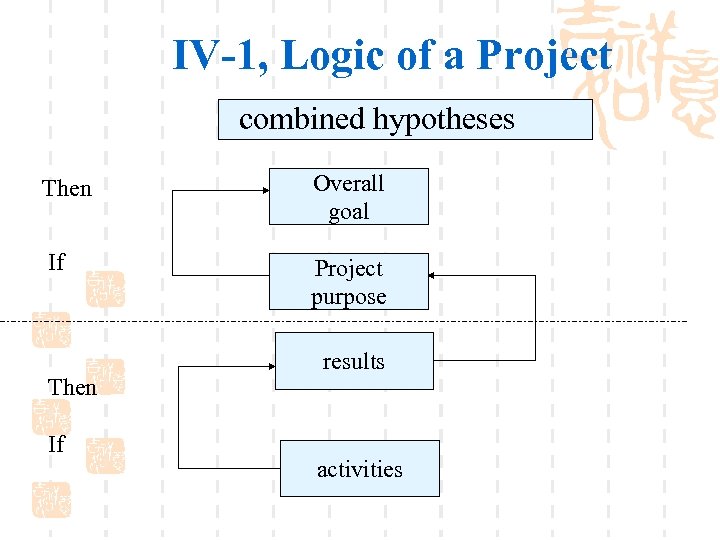 IV-1, Logic of a Project combined hypotheses Then Overall goal If Project purpose Then