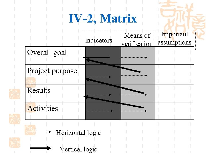 IV-2, Matrix indicators Overall goal Project purpose Results Activities Horizontal logic Vertical logic Important