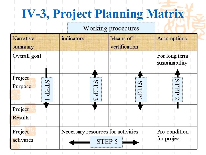 IV-3, Project Planning Matrix Working procedures Narrative summary indicators Means of vertification Overall goal