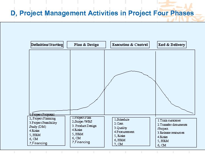 D, Project Management Activities in Project Four Phases Definition/Starting 1. Project Proposal 2, Project