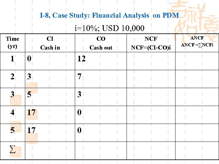 I-8, Case Study: Financial Analysis on PDM i=10%; USD 10, 000 Time (yr) CI