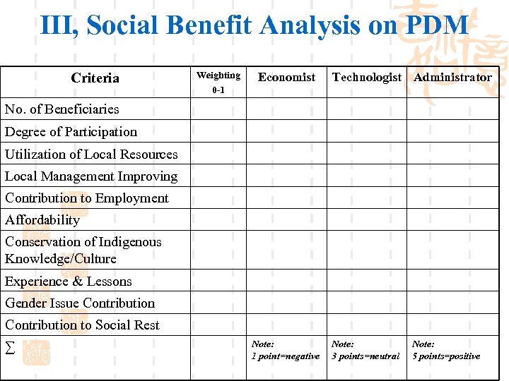 III, Social Benefit Analysis on PDM Criteria Weighting 0 -1 Economist Technologist Administrator No.