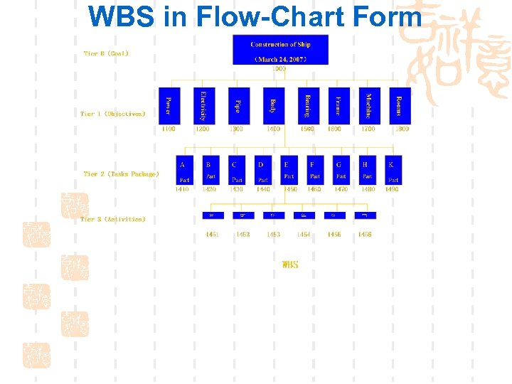 WBS in Flow-Chart Form 