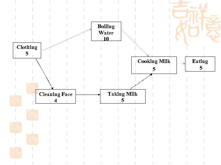 Boiling Water 10 Clothing 5 Cooking Milk 5 Cleaning Face 4 Taking Milk 5