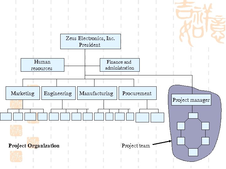Zeus Electronics, Inc. President Human resources Marketing Engineering Finance and administration Manufacturing Procurement Project
