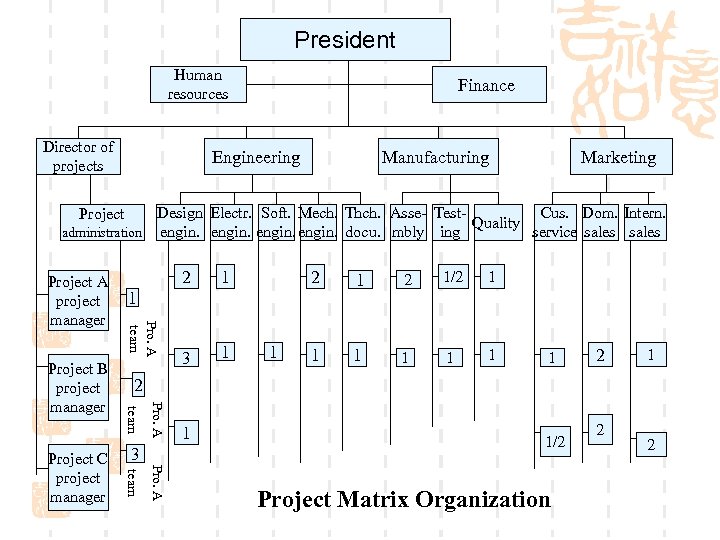 President Human resources Director of projects Finance Engineering Manufacturing Marketing Design Electr. Soft. Mech.