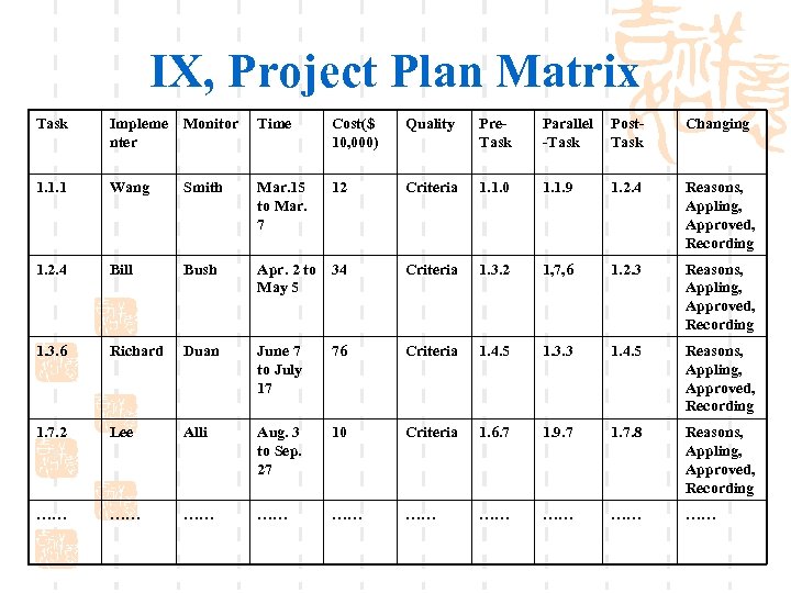 IX, Project Plan Matrix Task Impleme nter Monitor Time Cost($ 10, 000) Quality Pre.