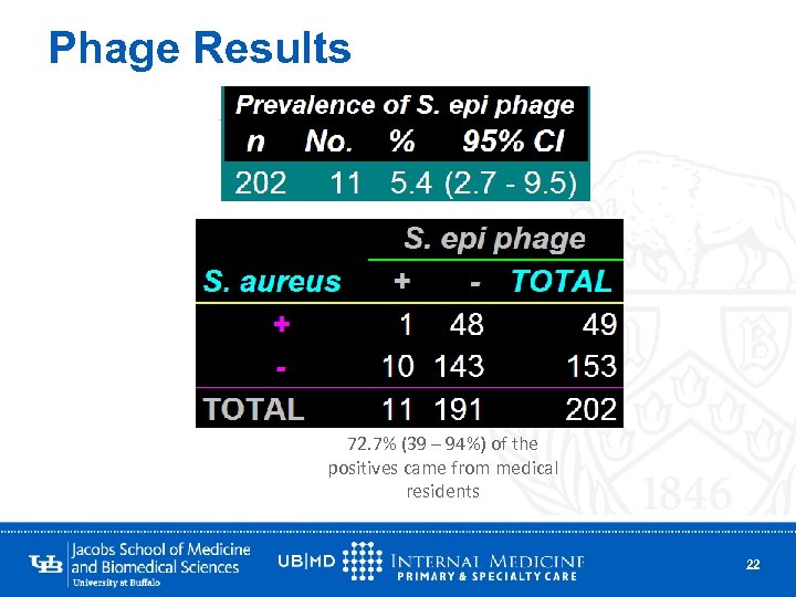 Phage Results 72. 7% (39 – 94%) of the positives came from medical residents