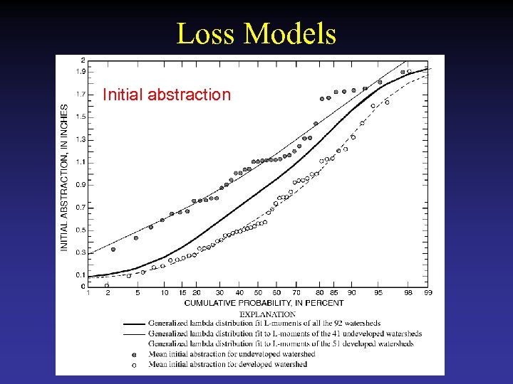 Loss Models Initial abstraction 
