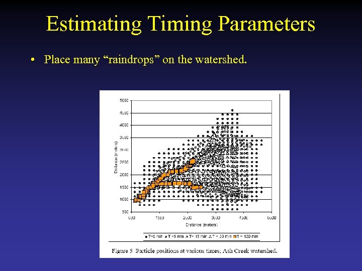 Estimating Timing Parameters • Place many “raindrops” on the watershed. 