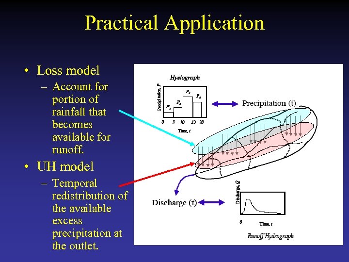 Practical Application • Loss model – Account for portion of rainfall that becomes available