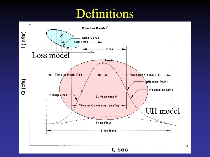 Definitions Loss model UH model 