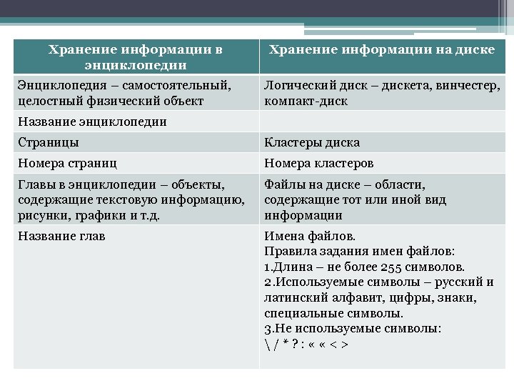 Хранение информации в энциклопедии Энциклопедия – самостоятельный, целостный физический объект Хранение информации на диске