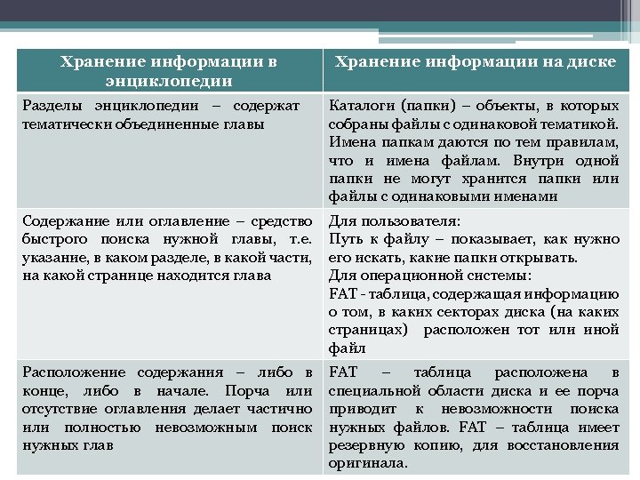 Хранение информации в энциклопедии Хранение информации на диске Разделы энциклопедии – содержат тематически объединенные