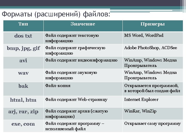 Форматы (расширений) файлов: Тип Значение Примеры Файл содержит текстовую информацию MS Word, Word. Pad