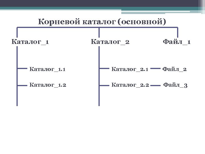 Корневой каталог (основной) Каталог_1 Каталог_2 Файл_1 Каталог_1. 1 Каталог_2. 1 Файл_2 Каталог_1. 2 Каталог_2.
