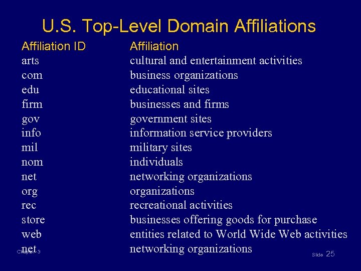 U. S. Top-Level Domain Affiliations Affiliation ID arts com edu firm gov info mil