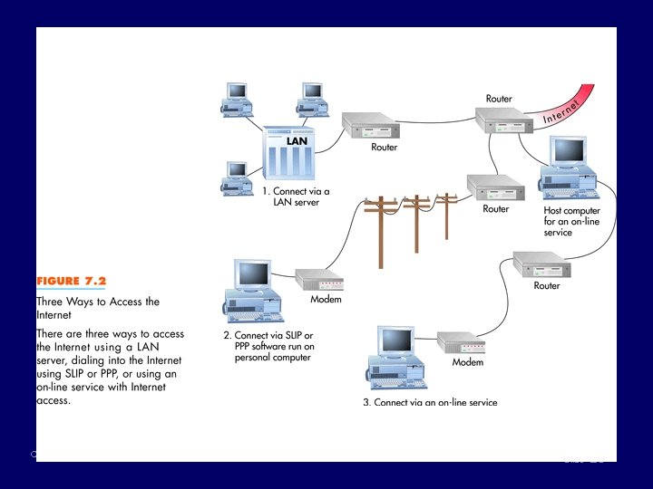 Accessing the Internet Fig 7. 2 Chapter 3 Slide 26 