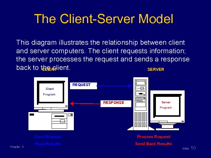 The Client-Server Model This diagram illustrates the relationship between client and server computers. The