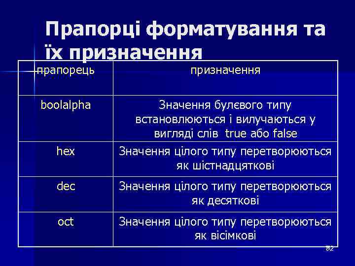 Прапорці форматування та їх призначення прапорець призначення boolalpha Значення булєвого типу встановлюються і вилучаються