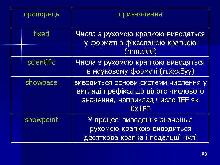 прапорець призначення fixed Числа з рухомою крапкою виводяться у форматі з фіксованою крапкою (nnn.