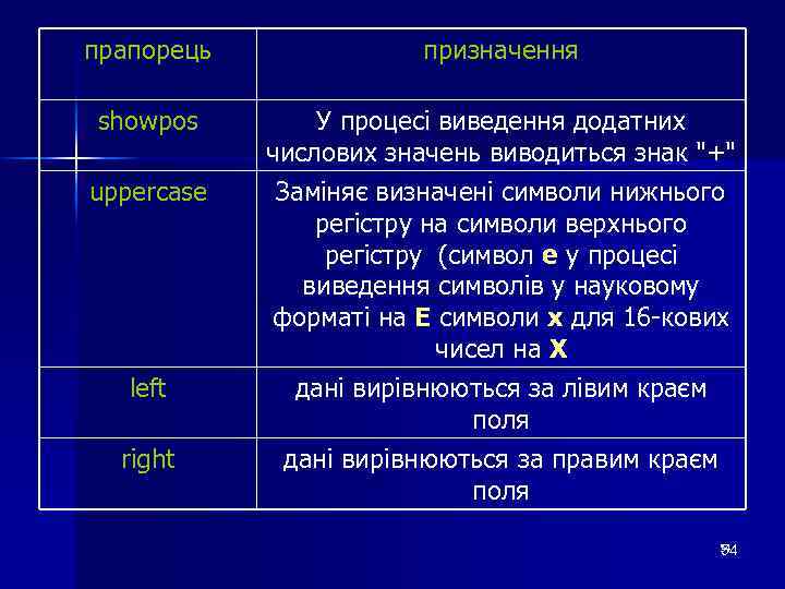 прапорець призначення showpos У процесі виведення додатних числових значень виводиться знак "+" Заміняє визначені