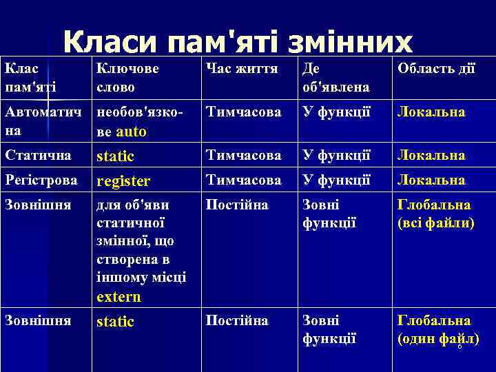 Клас пам'яті Класи пам'яті змінних Час життя Де об'явлена Область дії Автоматич необов'язкона ве