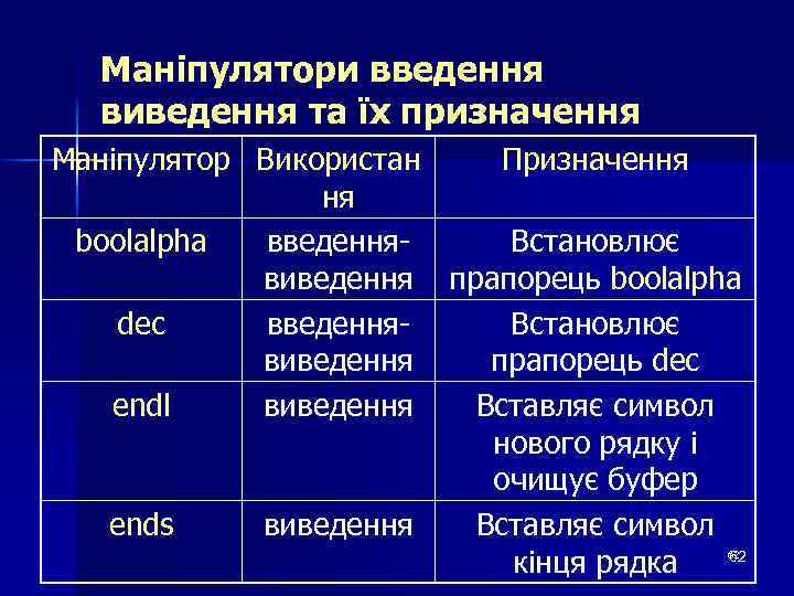 Маніпулятори введення виведення та їх призначення Маніпулятор Використан Призначення ня boolalpha введення. Встановлює виведення