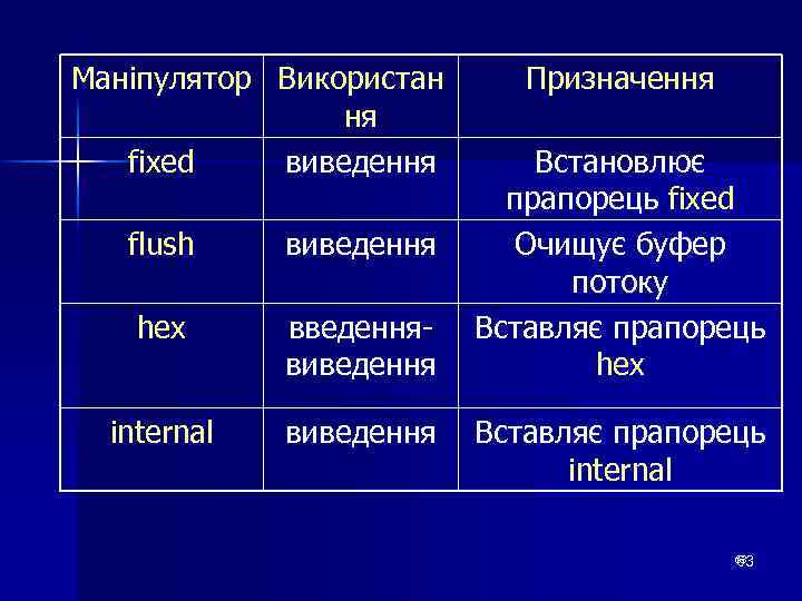 Маніпулятор Використан ня fixed виведення flush виведення hex введеннявиведення internal виведення Призначення Встановлює прапорець