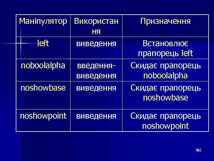 Маніпулятор Використан ня left виведення noboolalpha noshowbase введеннявиведення noshowpoint виведення Призначення Встановлює прапорець left
