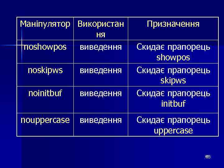 Маніпулятор Використан ня noshowpos виведення noskipws виведення noinitbuf виведення nouppercase виведення Призначення Скидає прапорець
