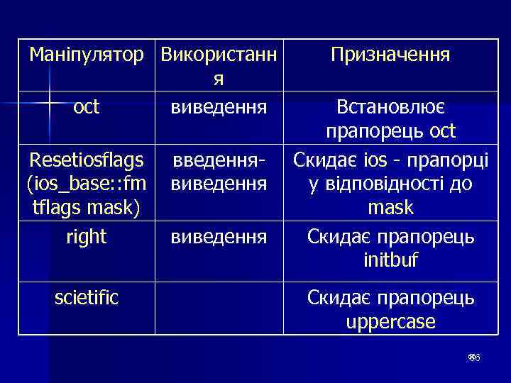 Маніпулятор Використанн я oct виведення Resetiosflags (ios_base: : fm tflags mask) right scietific введеннявиведення