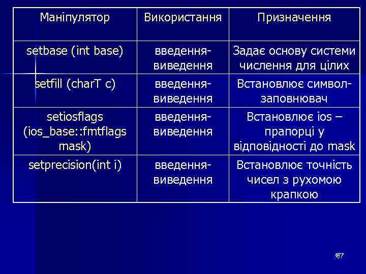 Маніпулятор Використання Призначення setbase (int base) введеннявиведення Задає основу системи числення для цілих Встановлює