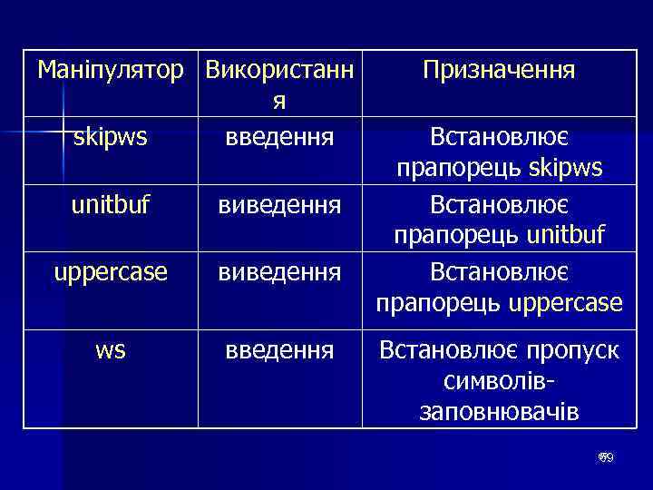 Маніпулятор Використанн я skipws введення unitbuf виведення uppercase виведення ws введення Призначення Встановлює прапорець