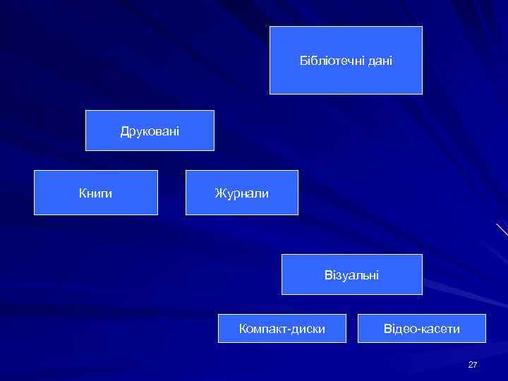 Бібліотечні дані Друковані Книги Журнали Візуальні Компакт-диски Відео-касети 27 