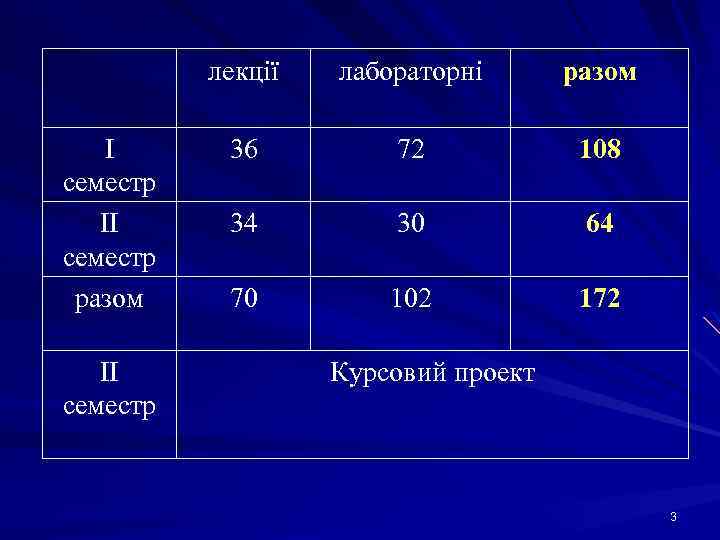 лекції І семестр ІІ семестр разом ІІ семестр лабораторні разом 36 72 108 34