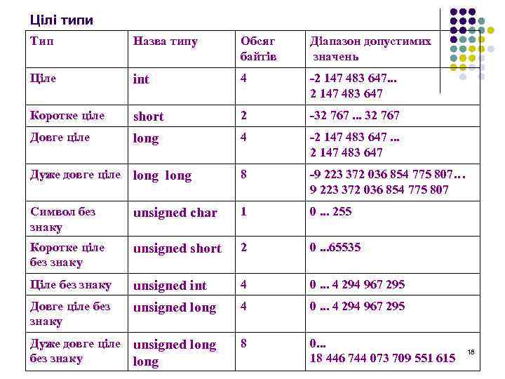 Цілі типи Тип Назва типу Обсяг байтів Діапазон допустимих значень Ціле int 4 -2