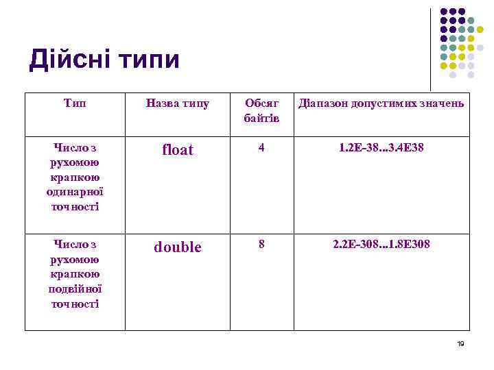 Дійсні типи Тип Назва типу Обсяг байтів Діапазон допустимих значень Число з рухомою крапкою