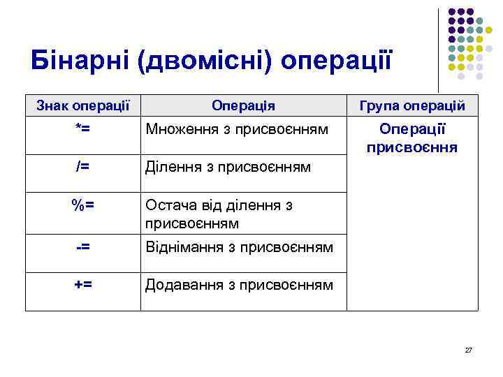Бінарні (двомісні) операції Знак операції Операція *= Множення з присвоєнням /= Група операцій Ділення