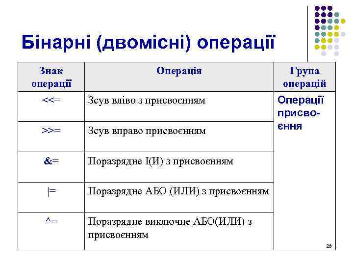 Бінарні (двомісні) операції Знак операції Операція Група операцій <<= Зсув вліво з присвоєнням >>=
