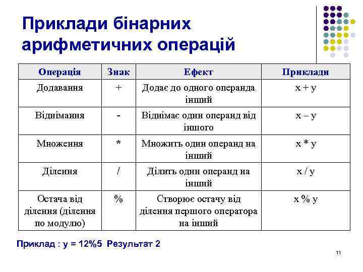 Приклади бінарних арифметичних операцій Операція Знак Ефект Приклади Додавання + Додає до одного операнда