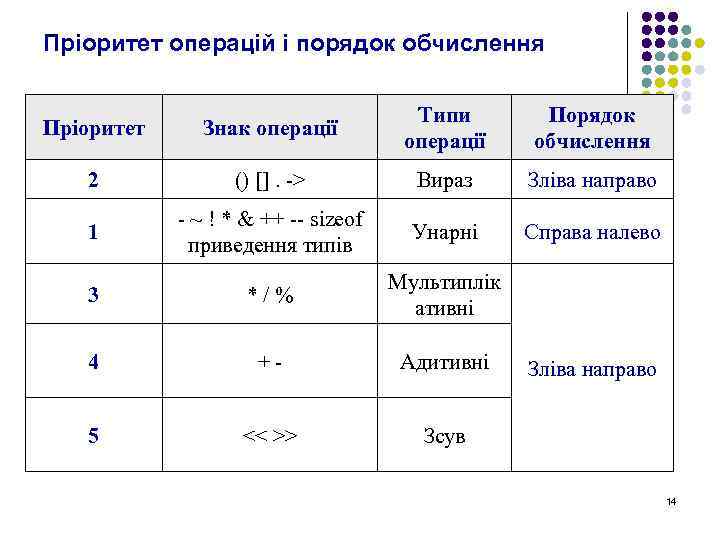 Пріоритет операцій і порядок обчислення Пріоритет Знак операції Типи операції Порядок обчислення 2 ()