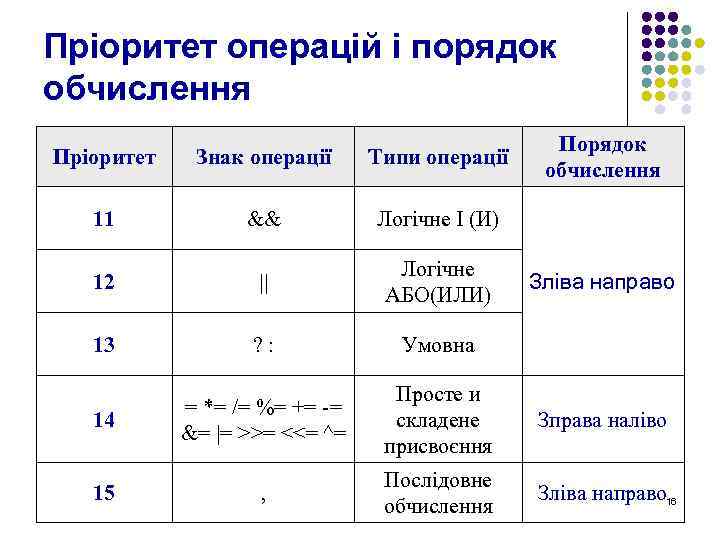 Пріоритет операцій і порядок обчислення Пріоритет Знак операції Типи операції 11 && Логічне І