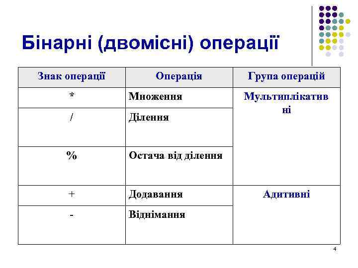 Бінарні (двомісні) операції Знак операції Операція * Множення / Ділення % Додавання - Мультиплікатив