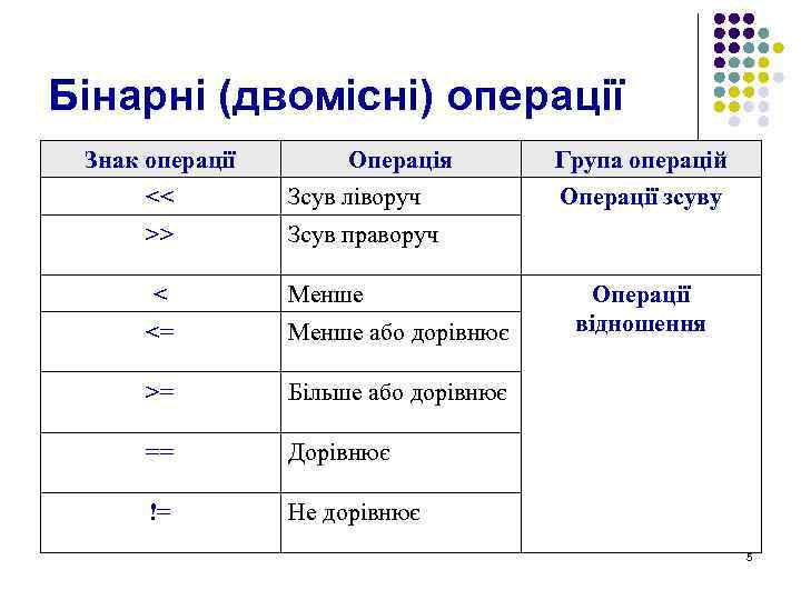 Бінарні (двомісні) операції Знак операції Операція << Зсув ліворуч >> Зсув праворуч < Менше