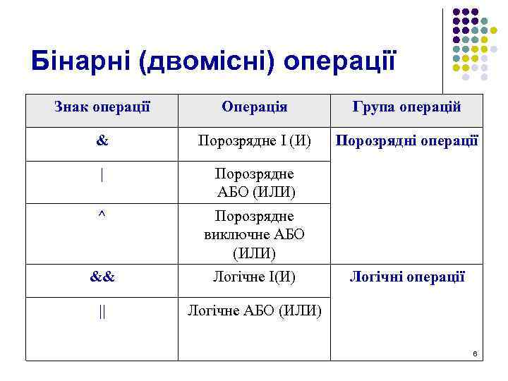 Бінарні (двомісні) операції Знак операції Операція Група операцій & Порозрядне І (И) Порозрядні операції