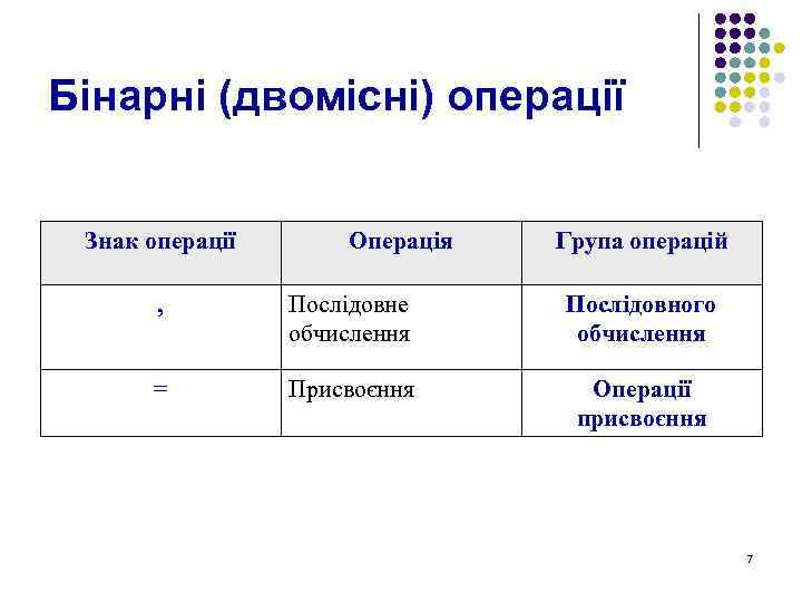 Бінарні (двомісні) операції Знак операції Операція Група операцій , Послідовне обчислення Послідовного обчислення =