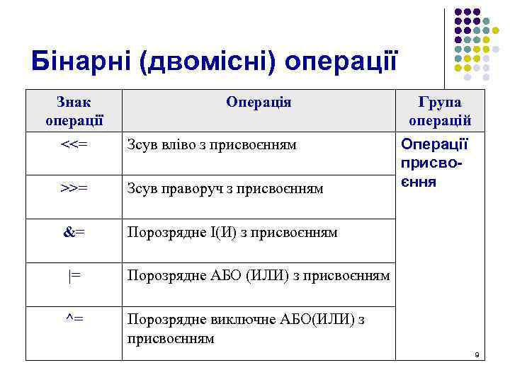 Бінарні (двомісні) операції Знак операції Операція Група операцій <<= Зсув вліво з присвоєнням >>=