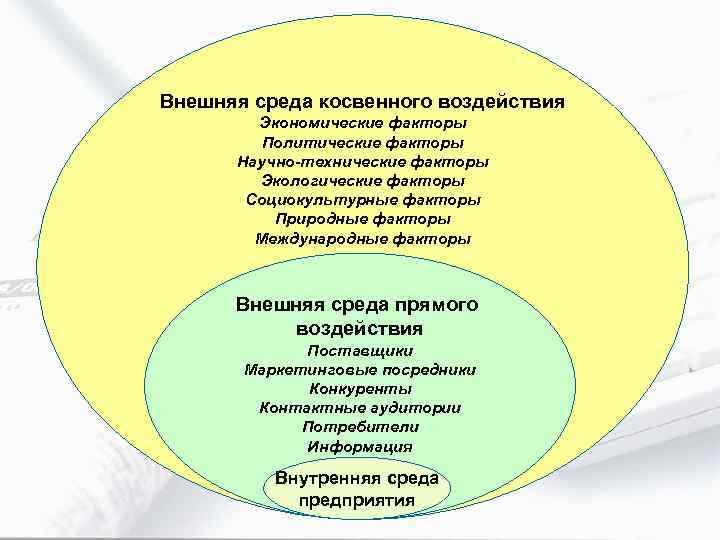 Внешняя среда косвенного воздействия Экономические факторы Политические факторы Научно-технические факторы Экологические факторы Социокультурные факторы