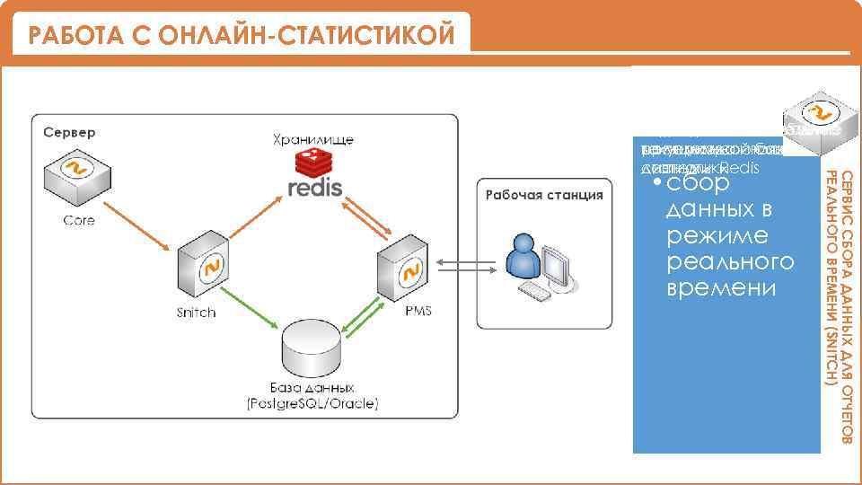 В режиме реального времени. Сбор данных онлайн. Архитектура компонентов Naumen service. Сбор информации в режиме реального времени. Naumen архитектура решения.